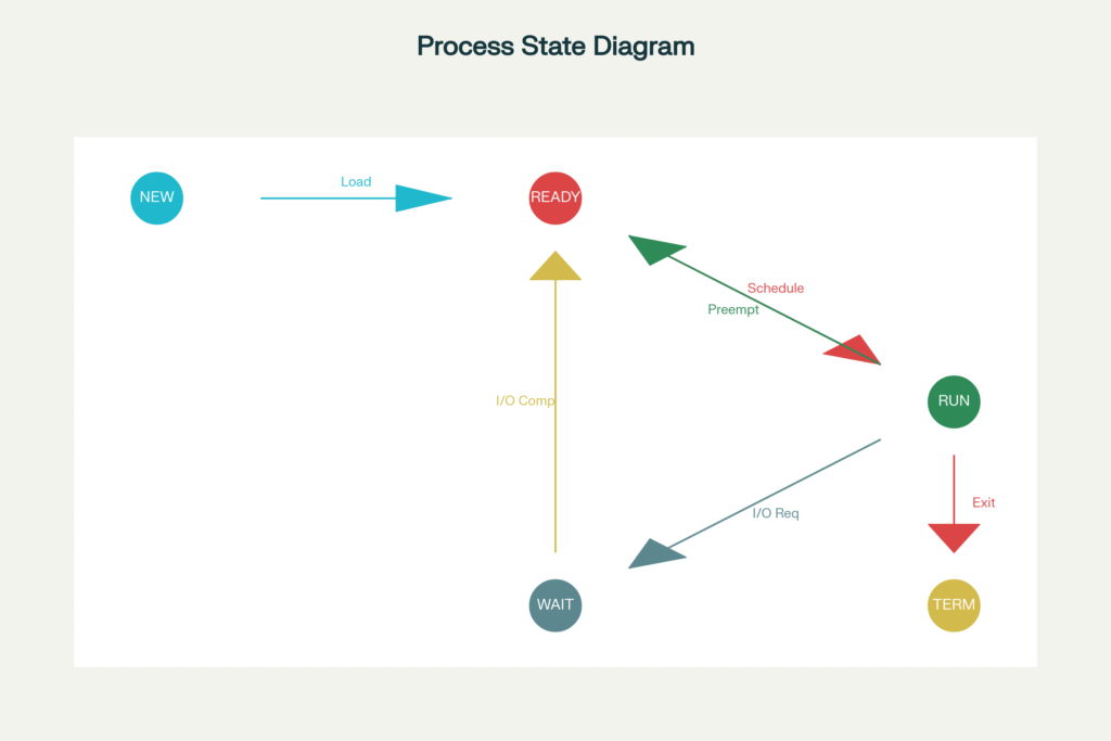 Operating system process lifecycle diagram showing creation, execution, and termination stages