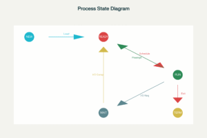 Operating system process lifecycle diagram showing creation, execution, and termination stages