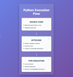 How Python Works Internally