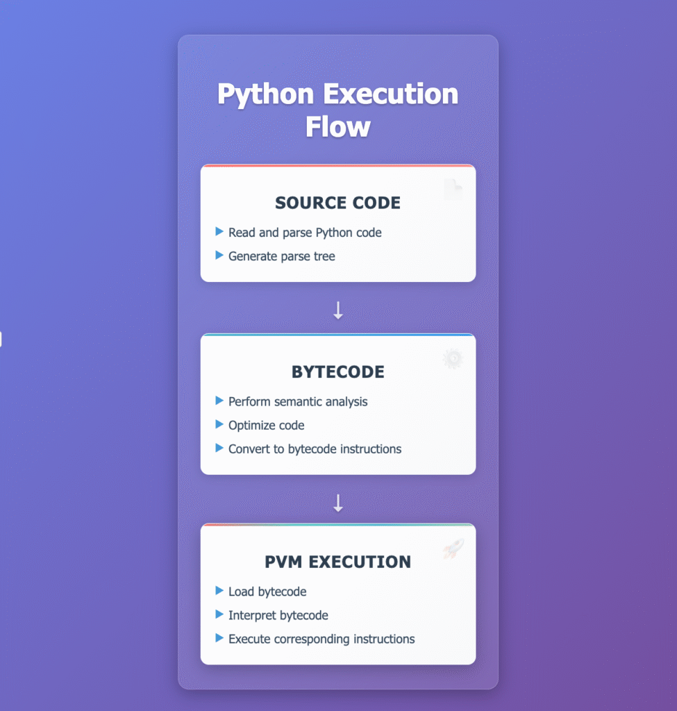 How Python Works Internally